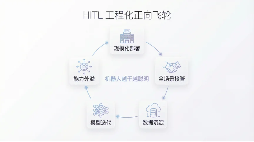 HITL 工程化正向飞轮示意