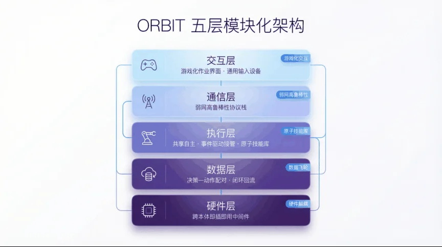 ORBIT 五层模块化架构示意