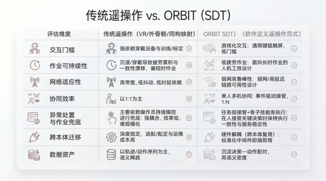 传统遥操作与 ORBIT 优势对比