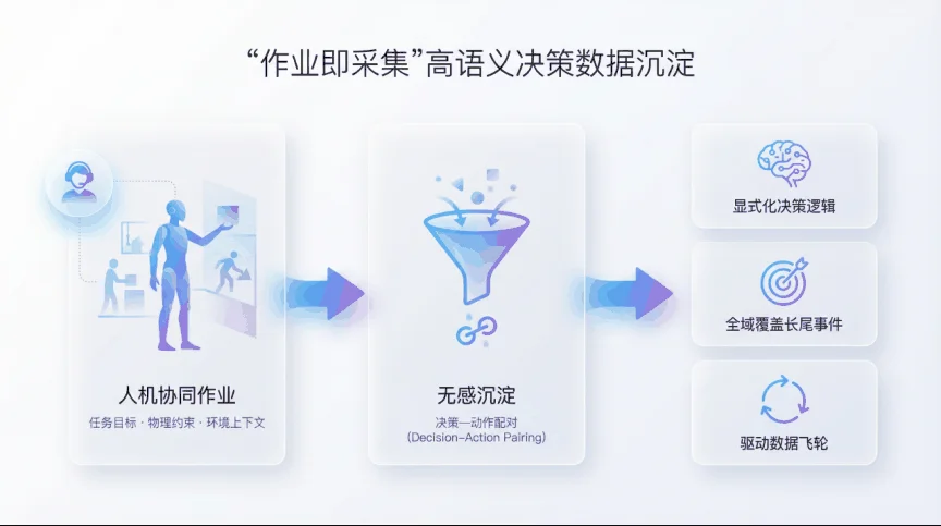 “作业即采集”——高语义决策数据沉淀示意