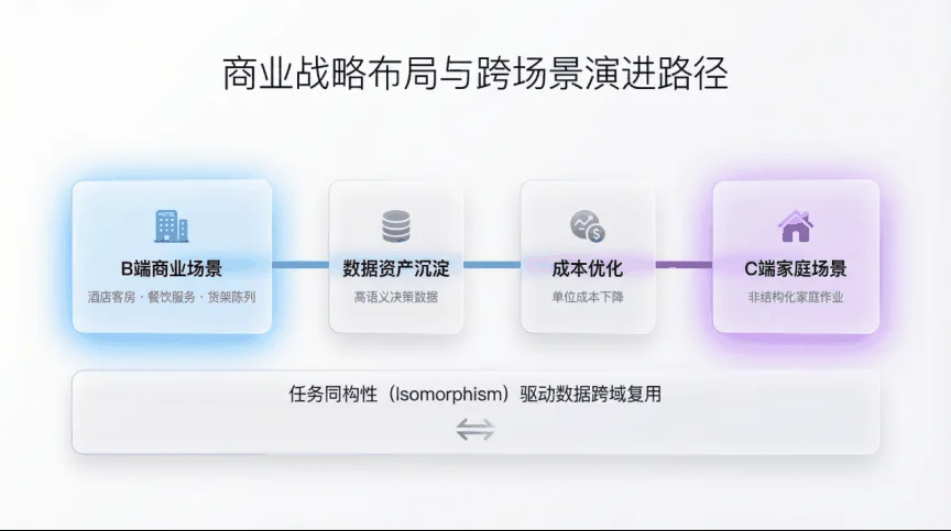 从 B 端商业场景到 C 端家庭场景的演进路径